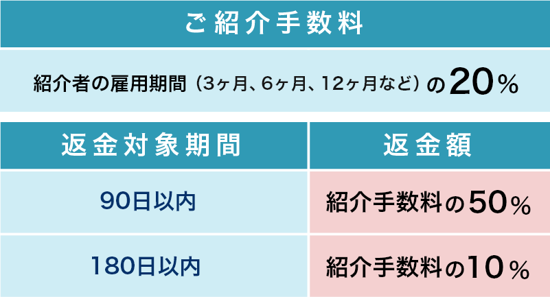 採用が成立するまでコスト・ゼロ